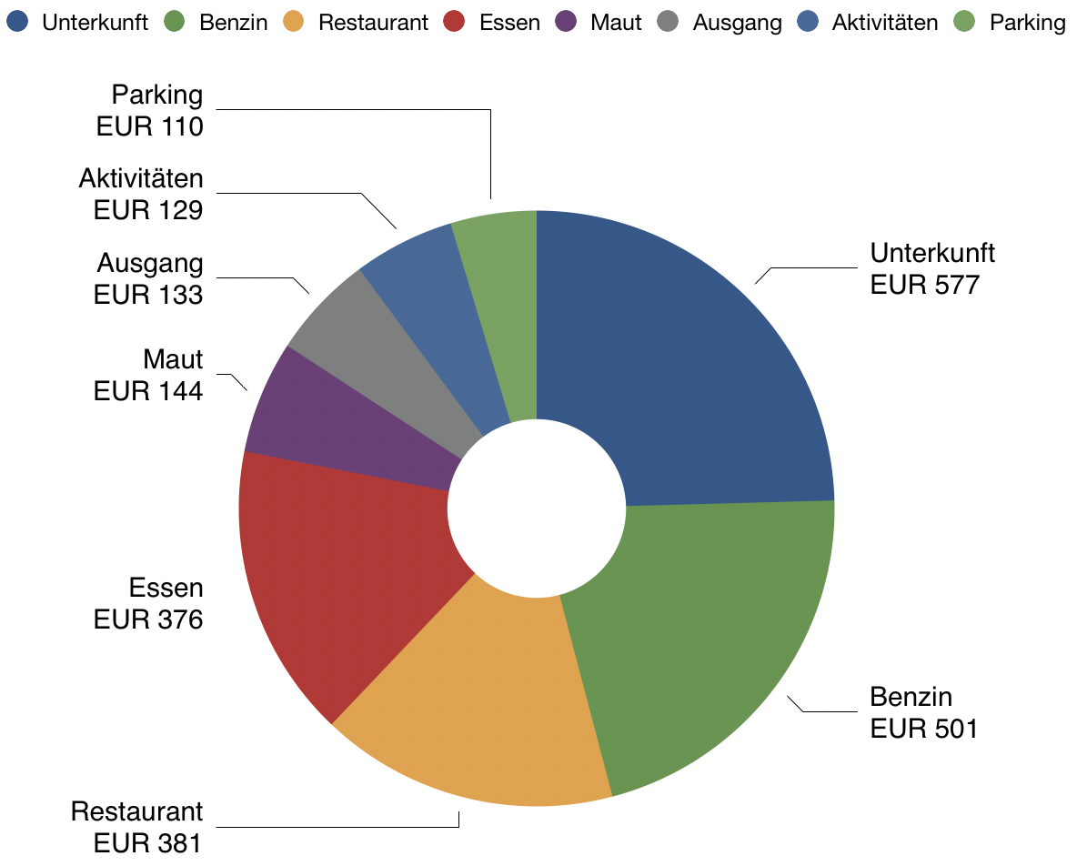 balkan roadtrip budget